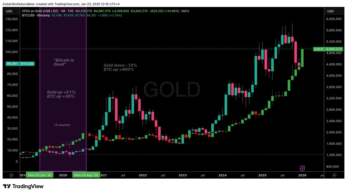 Bitcoin and Gold price in 2020 is the best analog for today. The  highlighted zone is when we last heard people crying that Bitcoin was  underperforming Gold and declaring BTC “dead.” between