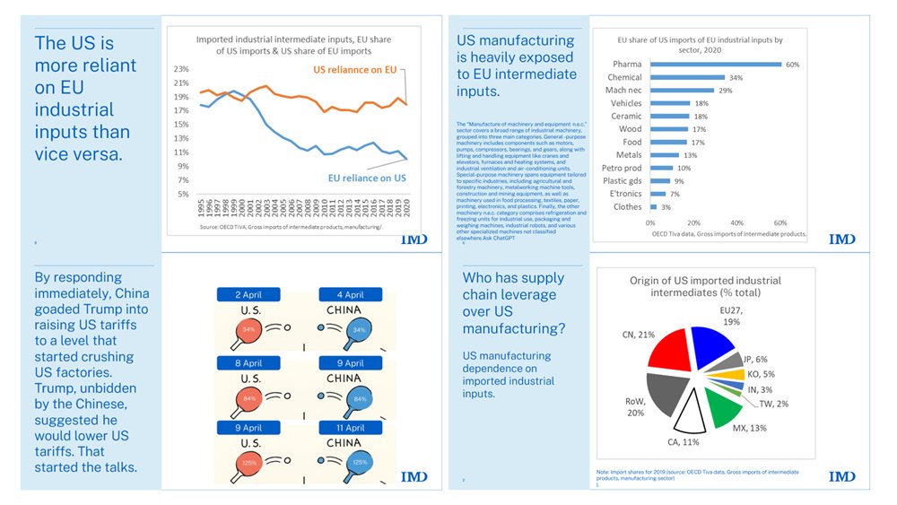 BaldwinRE's tweet photo. Factful Friday is up!
JFYI: EU has second highest supply-chain leverage against EU (after China).
👉 In July, when the EU was pondering retaliation against the Trumpian 2 April tariffs, I presented charts comparing EU & China’s supply-chain leverage over the US. (charts in the post, also on Substack).
👉I concluded: “Europe has the leverage to force an escalation and subsequent US tariff climbdown, but can doesn’t mean should.”
👉I argued for restraint to protect the line between trade & security policy.
⭐ But Trump crossed the Rubicon; arguments for restraint are weakened.
NB: China took years to prepare their weaponisation of supply chains. Et Tu, Europe?
https://t.co/dp05BXT0E2