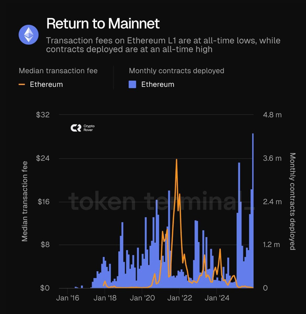 The amount of contracts deployed on $ETH hits a new all-time high. At the  same time, transaction fees hit all-time lows. On-chain, Ethereum is  starting to look very good.