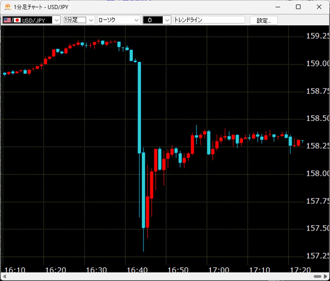 □ドル円：急落後、半値戻し 159.21円から157.299円まで急落後、158円台前半で揉み合っています。 実弾介入ではなく、レートチェックのみ、との報道もあったようですが、市場のサプライズを誘ったことは間違いありません。  しばらくは動きづらい状態が続くかもしれませんね。