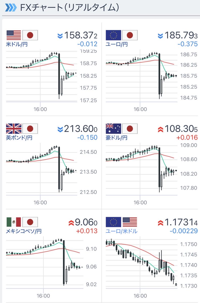 日本政府が為替介入したようだが、為替レートは僅かに1パーセント程度（ドルやユーロやポンド に対して2円ほど）しか変化しない。そして、すぐにその半分ほど円安方向に戻ってしまった。
