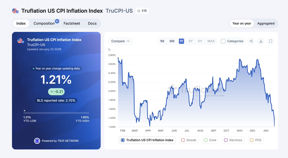 Truflation shows real-time inflation has just hit 1.21%. This is a leading  indicator, real CPI numbers will catch up. Bullish for crypto!