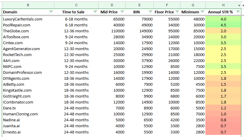 domainerdan's tweet image. Marks out of 10 for AI appraisal?