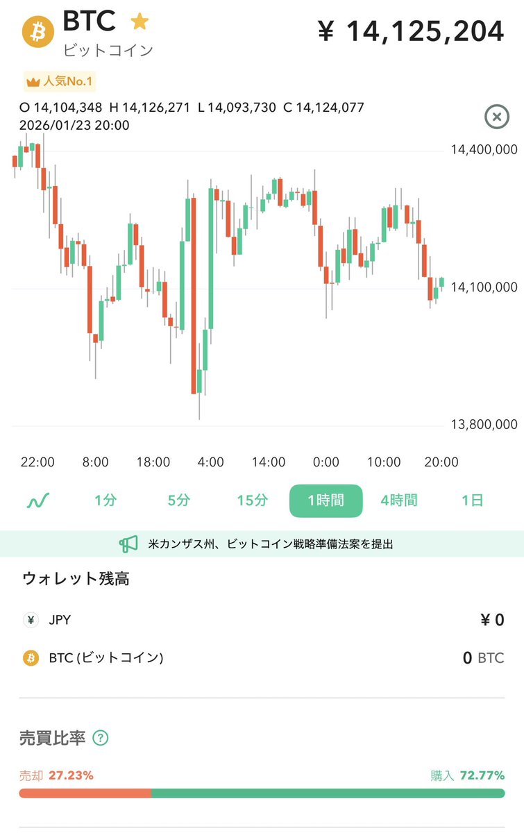 ビットコイン、予想通り週後半で上がったけど、重い感じ 来週はどうなるかな