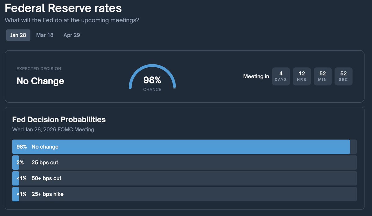 Over the past year, Polymarket has emerged as a crystal ball for Fed  interest rate decisions. This decentralized prediction market has  consistently signaled outcomes with remarkable accuracy, often weeks before  official FOMC