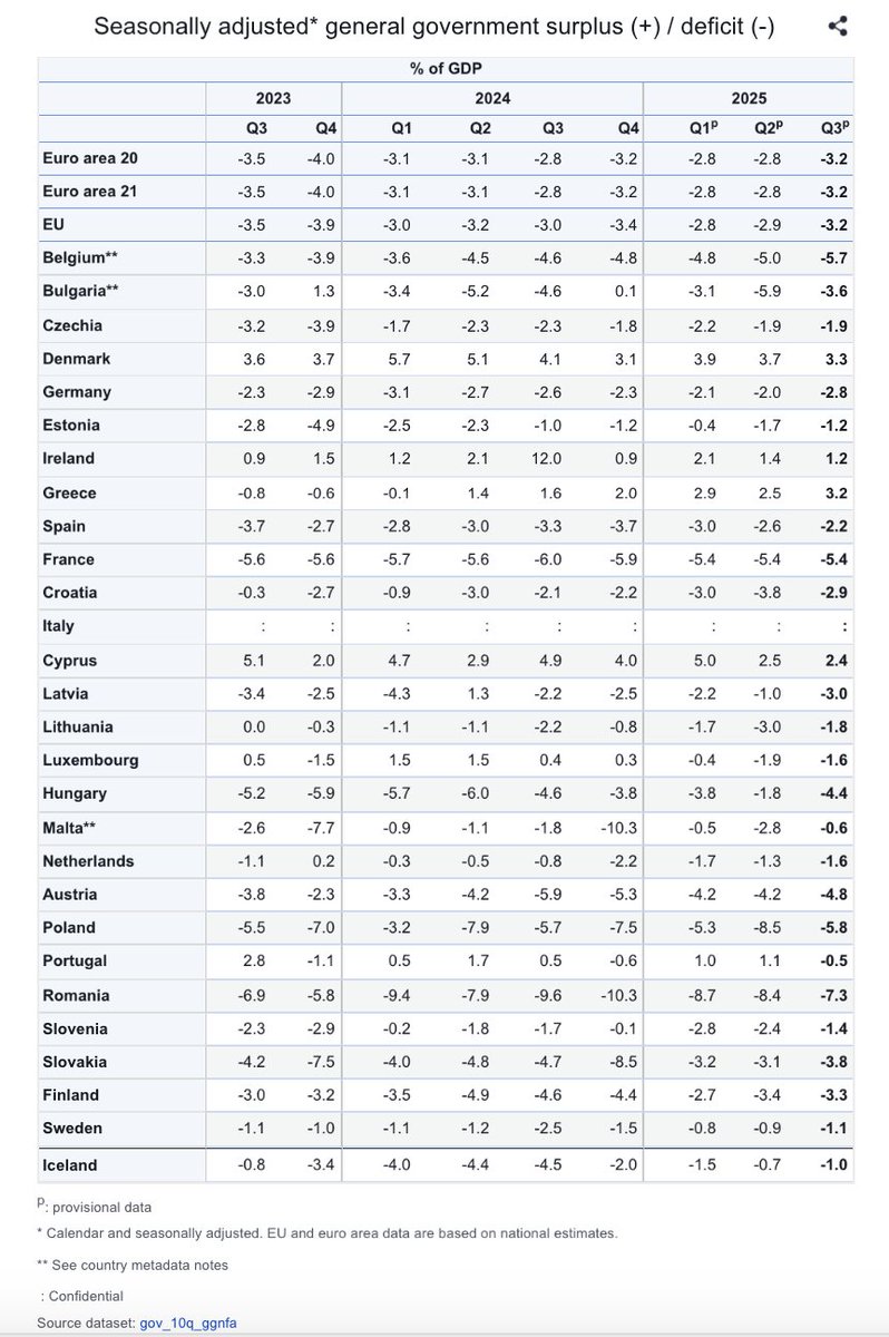 BirdingBrussels's tweet photo. 🚨🇧🇪#EUSemester #EUeconomicgovernance l Belgian government deficit is getting out of hands!
Belgium is already under Excessive Deficit Procedure (Article 126 TFEU) after the 2024 @EUCouncil Recommendation
Source of the tables: @EU_Eurostat https://t.co/DnMw0Q1g0n