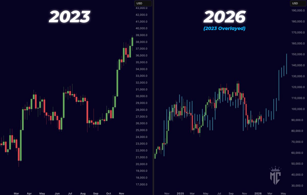 misterrcrypto's tweet photo. Bitcoin history looks to be exactly repeating here in 2026.

Expecting some strength soon! https://t.co/7JbHPsu9Uc