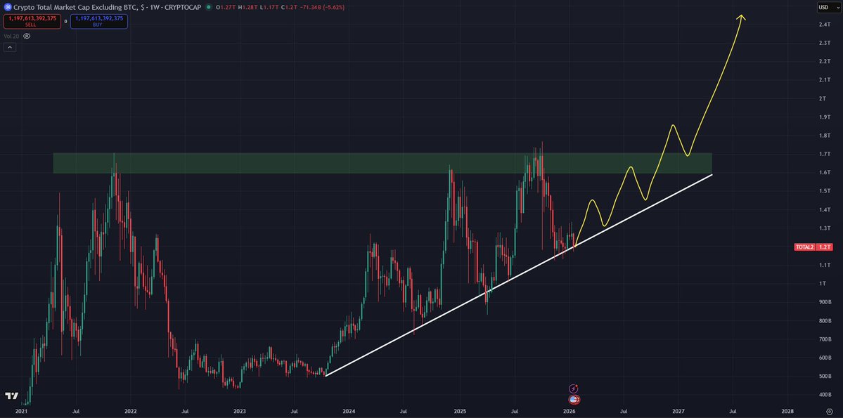 TimBitKamp's tweet image. 🚨 ALTCOIN-HOUDERS OPGELET! 🚨

De altcoinmarkt krijgt klap na klap…

Toch toont de uitgezoomde grafiek een ander beeld: een duidelijke opwaartse trend.

Mijn vraag is: wat houdt de markt tegen om deze opwaartse driehoek volledig uit te spelen? 

Een klassiek patroon dat vaak…