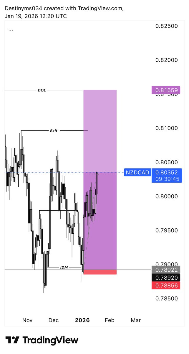 Destinyms034's tweet image. NZDCAD DONE ✅ ✍️📊💜