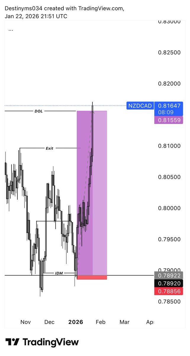 Destinyms034's tweet image. NZDCAD DONE ✅ ✍️📊💜