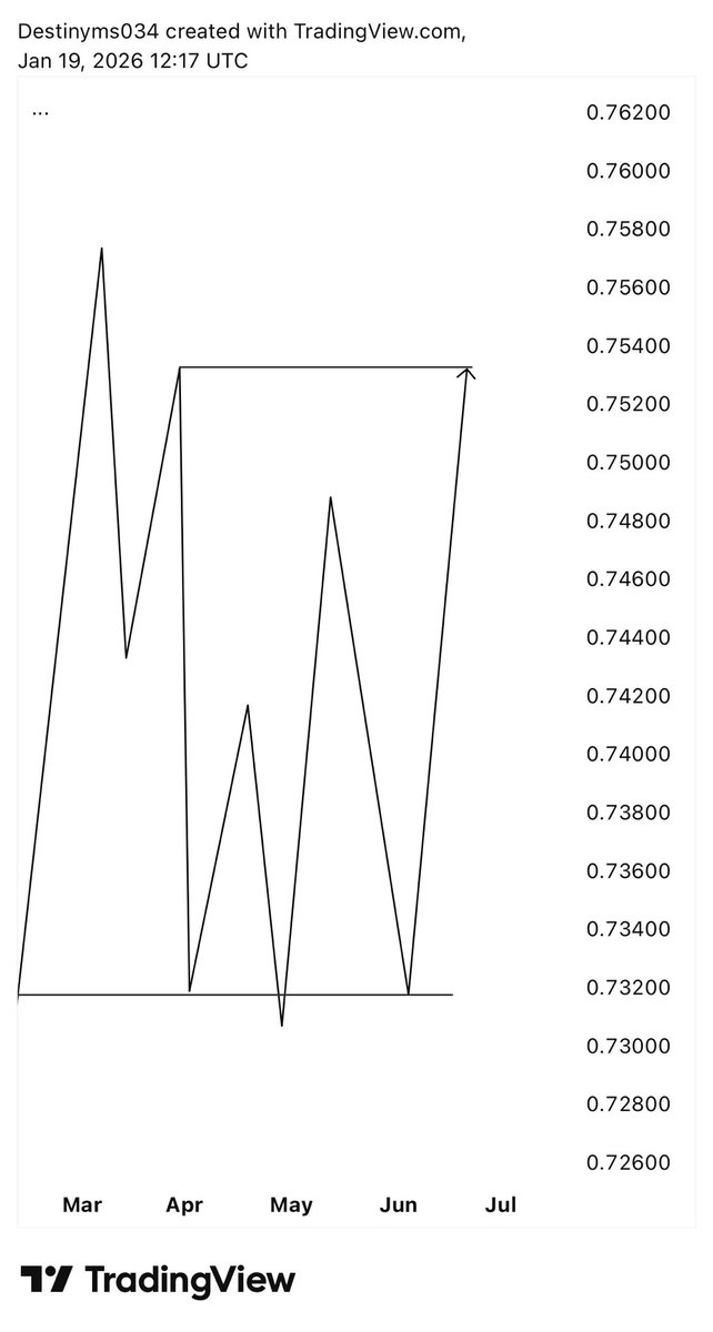 Destinyms034's tweet image. NZDCAD DONE ✅ ✍️📊💜