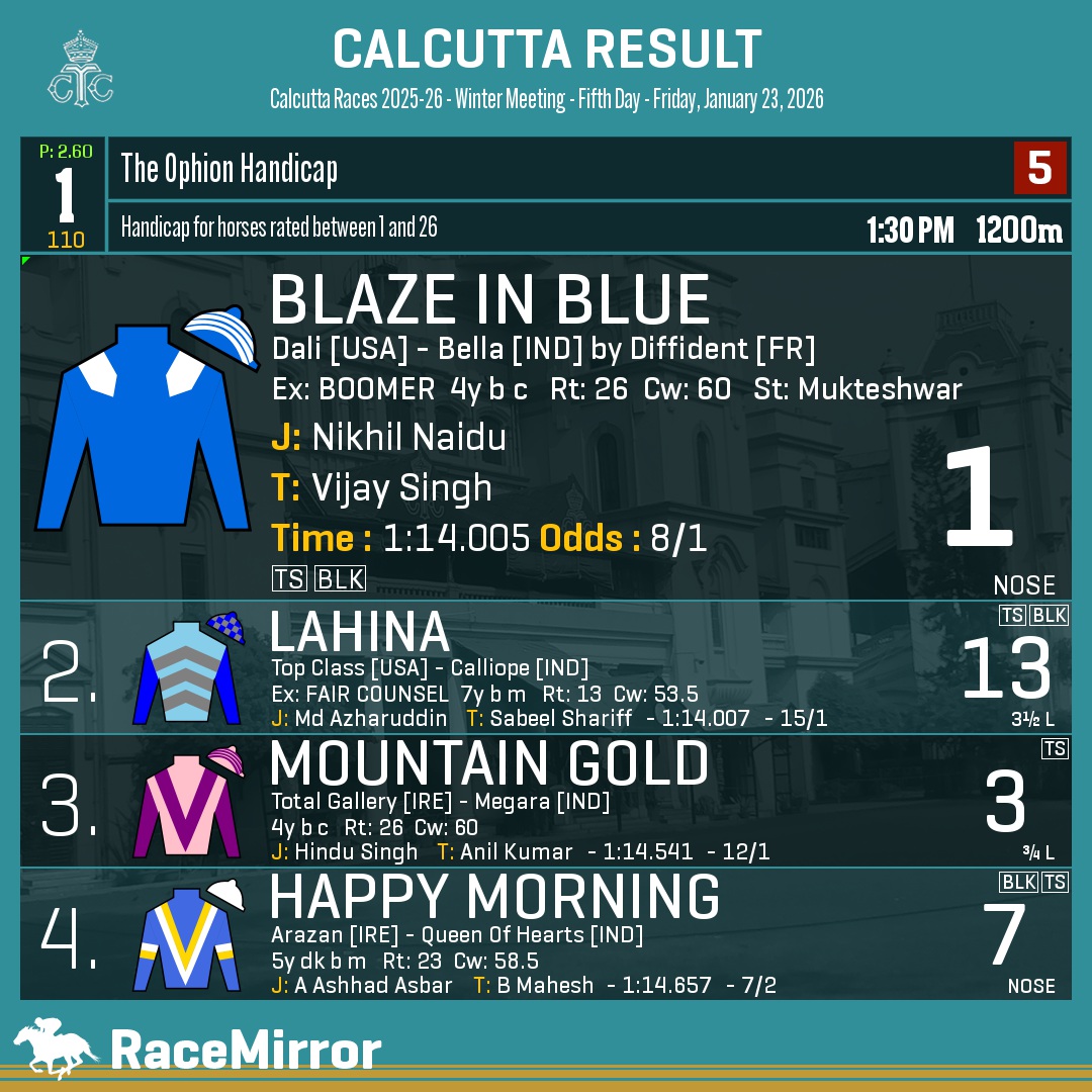 RaceMirror's tweet photo. Kolkata: Race 1

1️⃣ BLAZE IN BLUE

J: Nikhil Naidu
T: Vijay Singh
O: Sharon Singh & Priya Bachhawat rep. M/s. Bachhawat Farms Pvt. Ltd.
.
2️⃣ Lahina
3️⃣ Mountain Gold
4️⃣ Happy Morning
.
.
#RaceMirror
#BlazeInBlue #NikhilNaidu #VijaySingh #Calcutta #HorseRacing #CalcuttaRaces #RCTC #RoyalCalcuttaTurfClub #Kolkata