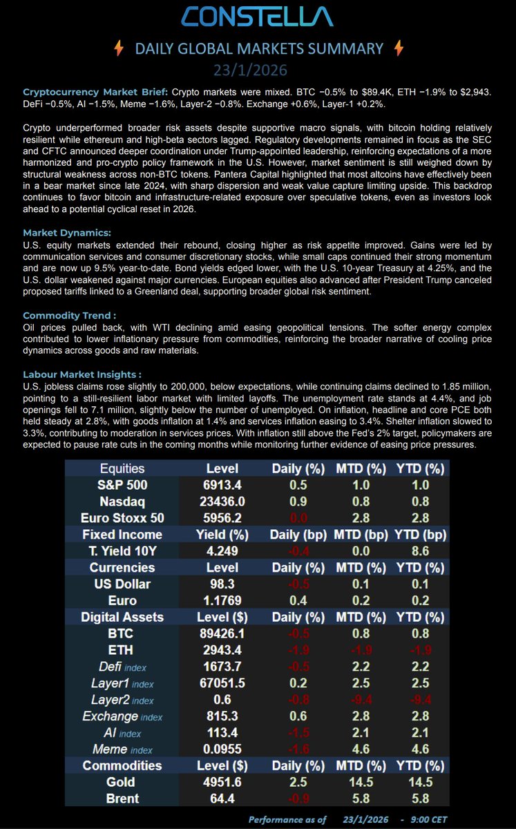 📊 Market Update – 23 Jan 26
#BTC −0.5% $89.4K | #ETH −1.9% $2,943 | DeFi −0.5% | Layer1 +0.2% | Layer2 −0.8% | Exchange +0.6% | AI −1.5% | Meme −1.6%
💵 S&amp;P +0.5% | Nasdaq +0.9% | 10Y 4.25% | Gold $4,952 | Brent $64
📢 Crypto underperformed as altcoin weakness persists.