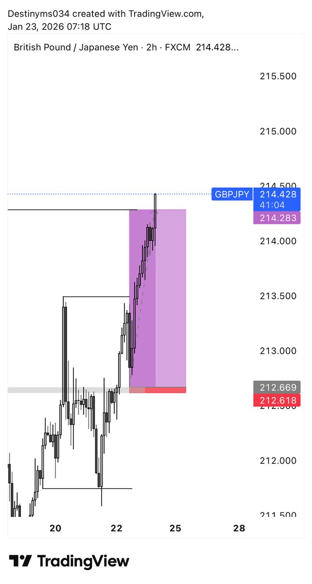 Destinyms034's tweet image. GBPJPY DONE ✅ 📊✍️💜