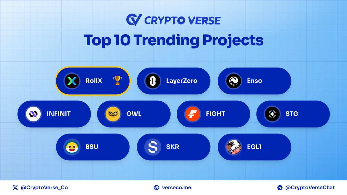 🔥 Top 10 trending coins on @CoinMarketCap 🥇 $ROLL - @rollxfi 🥈 $ZRO -  @LayerZero_Fndn 🥉 $ENSO - @EnsoBuild 4️⃣ $IN - @Infinit_Labs 5️⃣ $OWL -  @Owlto_Finance 6️⃣ $FIGHT - @JoinFightID 7️⃣ $STG - @StargateFinance 8️⃣  $BSU - @BSUniverse_OFCL ...