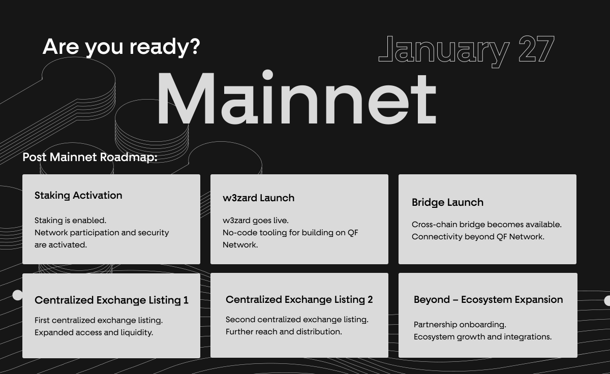theqfnetwork's tweet image. Launching Mainnet is not the finish line.
It’s the starting point.

January 27 marks the moment the foundation goes live.
What follows is a sustained phase of new releases, each activating another layer of the network.

This roadmap gives an overview of what you can expect next,…