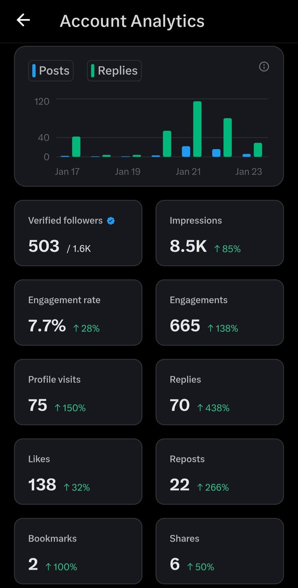 hypeman_sparks's tweet photo. Thank you fam 🙏 

I love Y'all ❤️ 

Take me to 5m impressions 😭🙏

S/O @UcheMaryOkoli you tried for me 🙌 President of small accounts. https://t.co/sS9Z8p7QNU