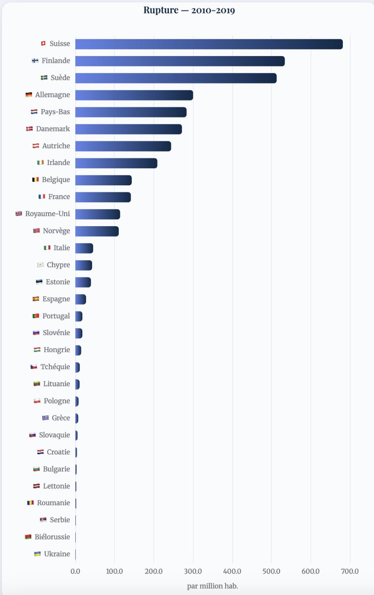 Nombre de brevets "de rupture" par capita en Europe. 

Brevets EPO 2010-2019, méthodologie basée sur Kelly et al. AER Insight 2021
