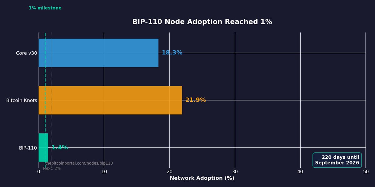 🎯 BIP-110 node adoption reached 1%

Node adoption is accelerating ahead of September 2026 activation (220 days). For context, Bitcoin Knots is at 21.9%, Core v30 at 18.3%.

Track live: thebitcoinportal.com/nodes/bip110