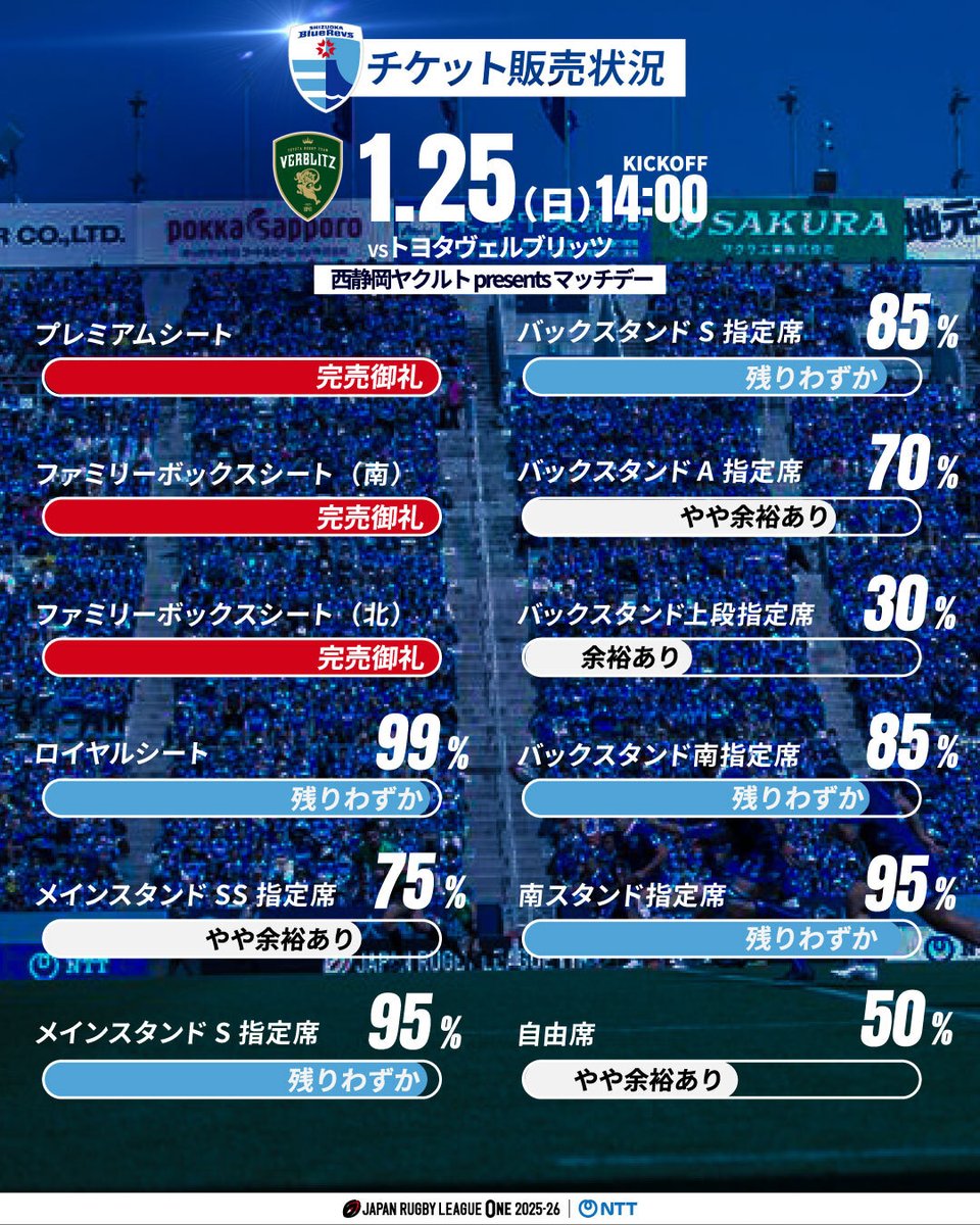 🔥TICKET UPDATE🔥 1/25(日)の #静岡ブルーレヴズ🆚 #トヨタヴェル