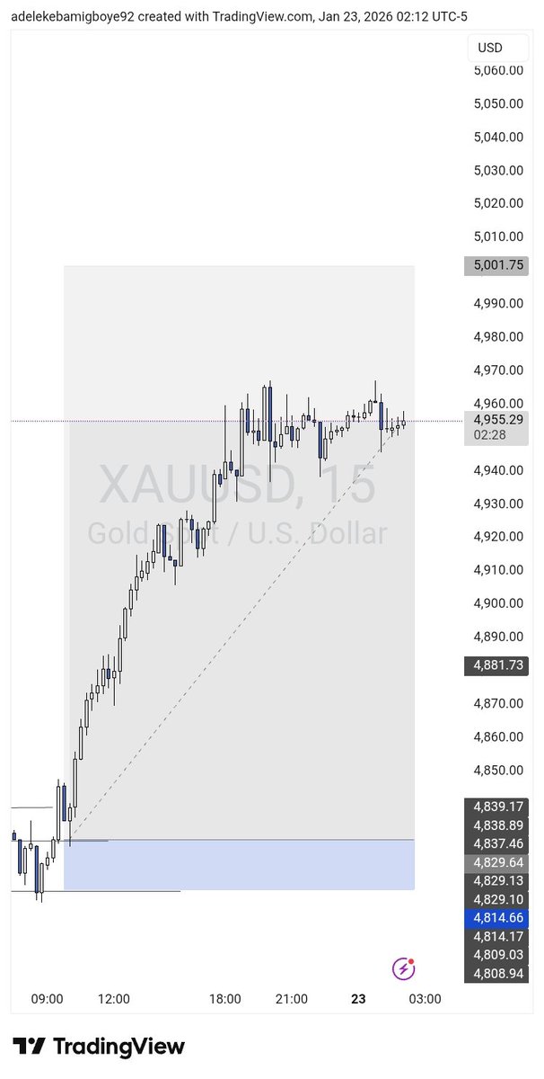 thepriext's tweet photo. Exit when gold shows exhaustion and enjoy your profit. 1:9rr
Will check for re - entry if there is.
Happy trading
#trading #forex #btcusdt #snipper https://t.co/nGFLaqAO6I
