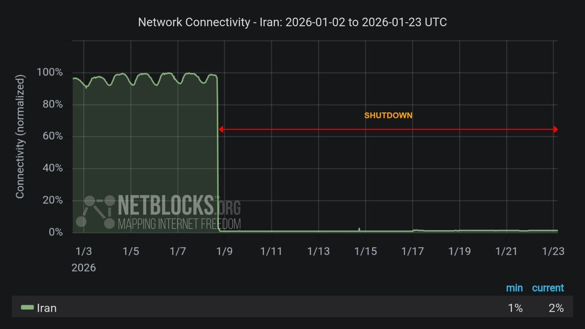 MarioNawfal's tweet image. 🇮🇷 IRAN IS FAKING INTERNET TRAFFIC TO PRETEND THE BLACKOUT IS ENDING

Iran's nationwide internet blackout just entered its third week, and NetBlocks says the regime is now generating fake traffic to make it look like connectivity is being restored.

The monitoring group detected…
