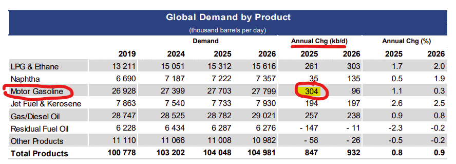 OIL MARKET: A belated look at the <a href="/IEA/">International Energy Agency</a> new 2025 oil demand estimates. 

Despite all those EVs hitting the road, the biggest absolute increase in petroleum demand last year came from **gasoline** !!!