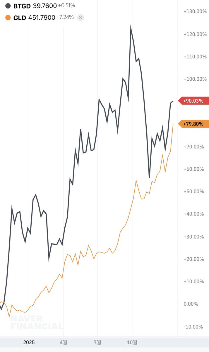 비트도 사고 금도 사고싶은 사람들 

내가 여러번 강조한 티커가 있는데

$btgd 

비트코인 상승도 누리고 금상승도 누림