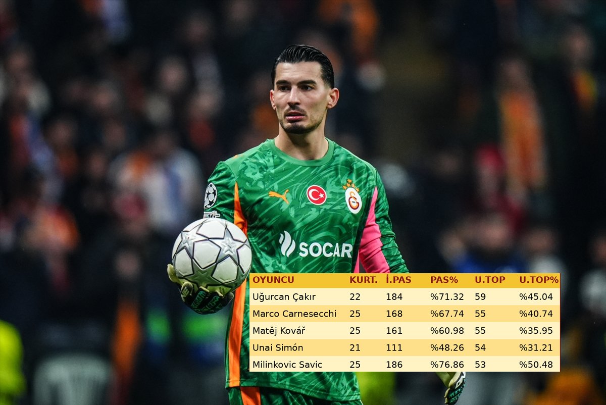 Uğurcan Çakır, Şampiyonlar Ligi'nde en fazla uzun top isabeti (59) yakalayan kaleci konumunda bulunuyor. (Sergen Dağ)