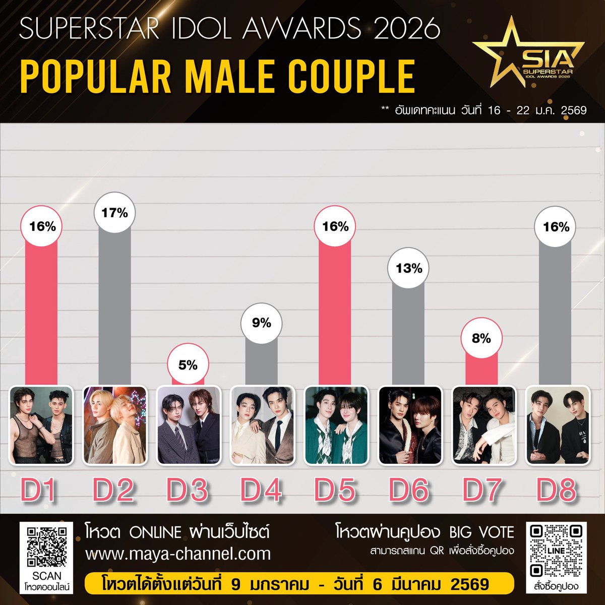 🏆 SUPERSTAR IDOL AWARDS 2026 🏆

UPDATE 🗣️🗣️

We’re in first place 🔥💪🏻

VOTE ONLINE:
🔗 maya-channel.com/maya_idol_vote…

🎟️ BIG VOTE COUPON:
• 1 coupon = 50 votes
📲 Purchase via LINE ID: @93rurwi

💰DONATIONS:
🔗 docs.google.com/forms/u/0/d/e/…

#ZeeNuNew 
<a href="/zee_pruk/">Z</a> <a href="/CwrNew/">NuNew</a>