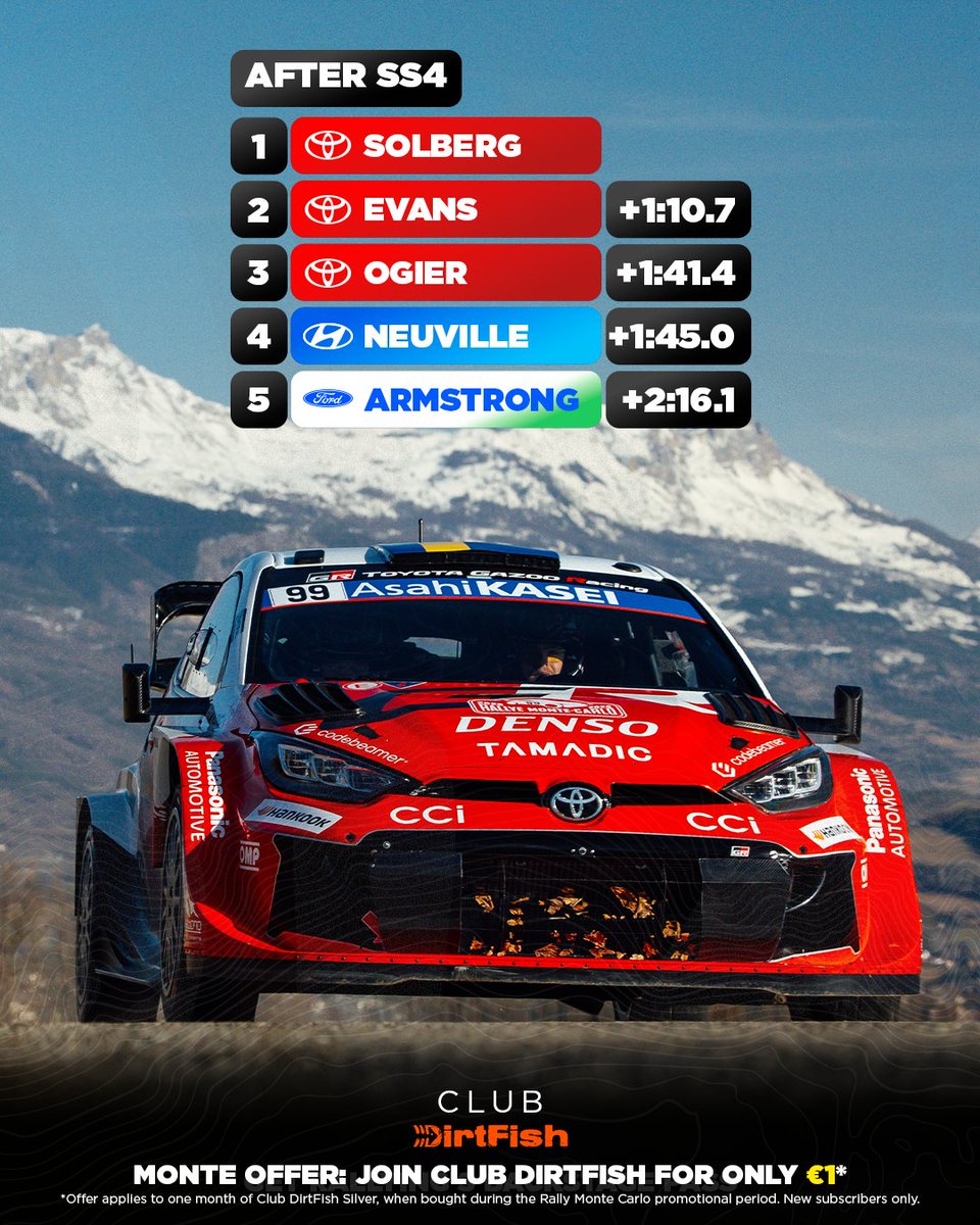 DirtFishRally's tweet image. Solberg is ONE MINUTE ahead of the rest after just four Monte Carlo stages 🤯

He won SS4 by 19.1s over Neuville