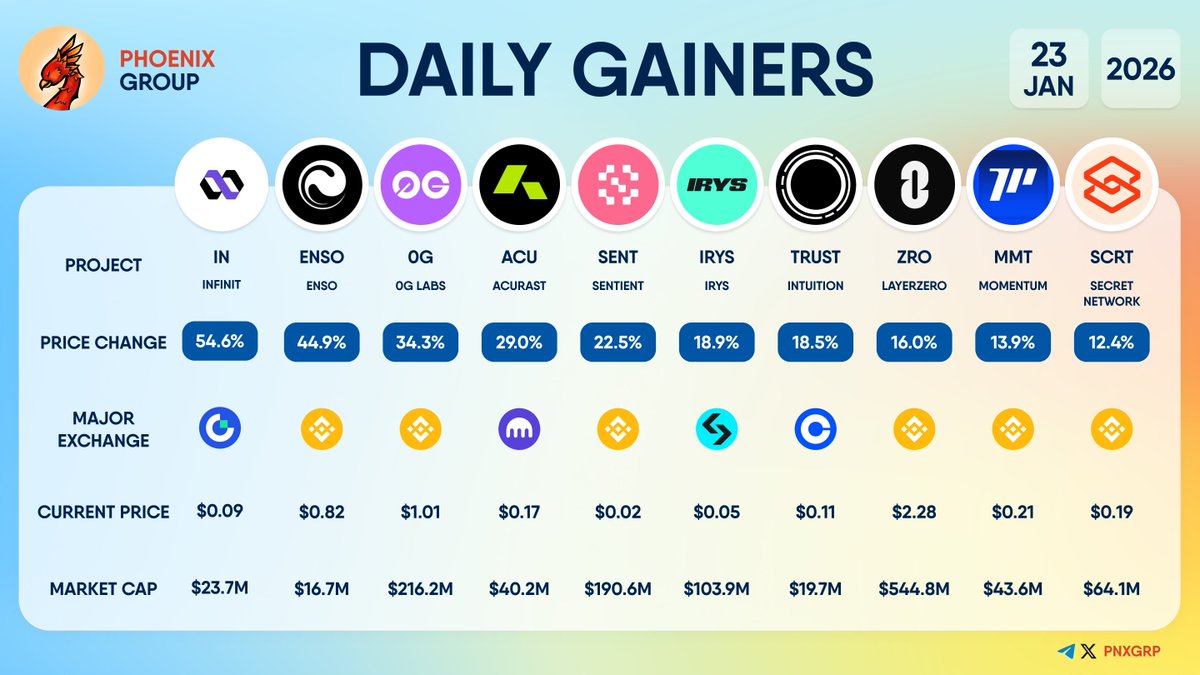 DAILY GAINERS $IN +54.6% $ENSO +44.9% #0G +34.3% $ACU +29.0% $SENT +22.5% $ IRYS +18.9% $TRUST +18.5% $ZRO +16.0% $MMT +13.9% $SCRT +12.4% #dailygainers