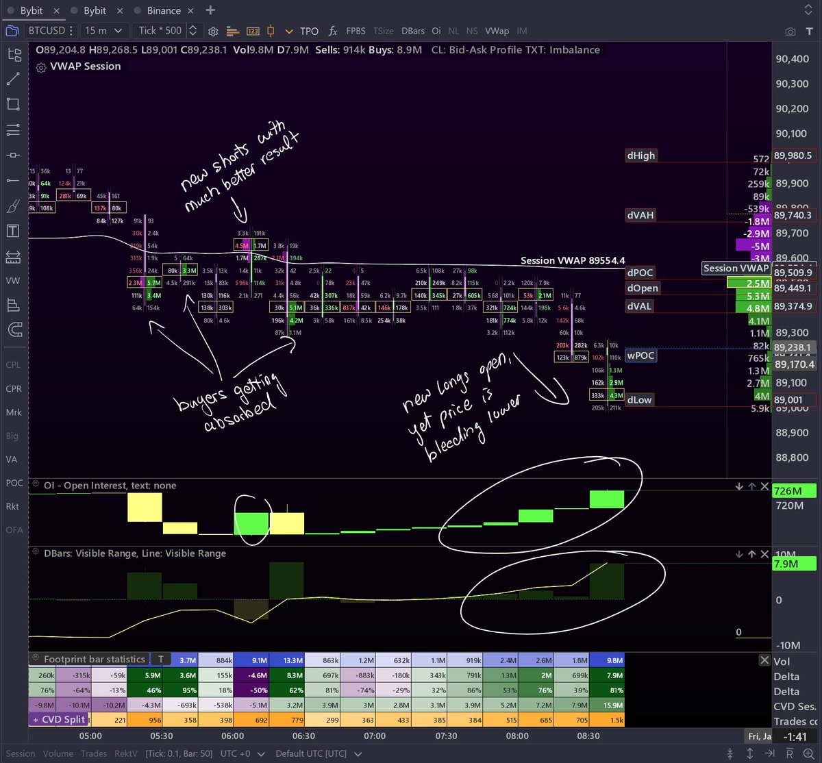 BTC Current OrderFlow 👀 Watching Session VWAP closely! (NFA!) #Bitcoin #BTC