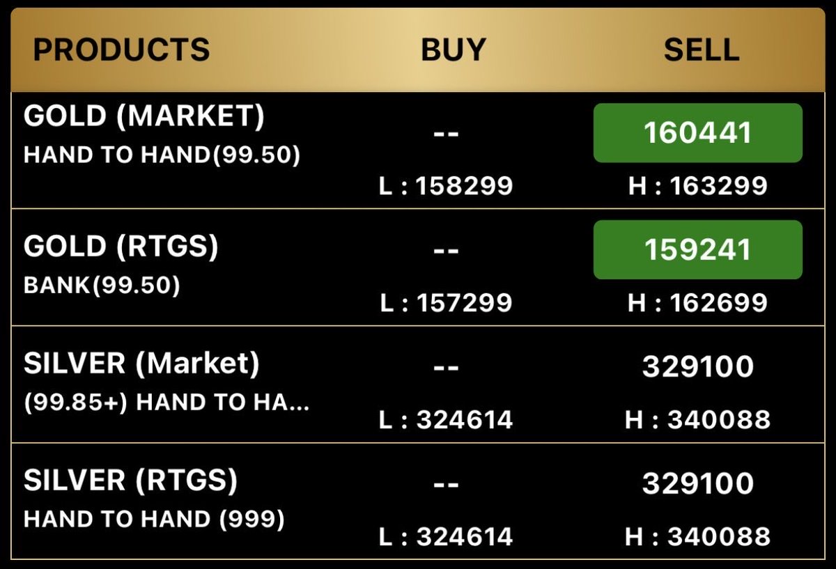 dazzBuilds's tweet image. Silver above 3 lac
Gold above 1.5 lac.

If I make an App or Website for my jewellery store, will it increase customer turnout?? 🧐🧐