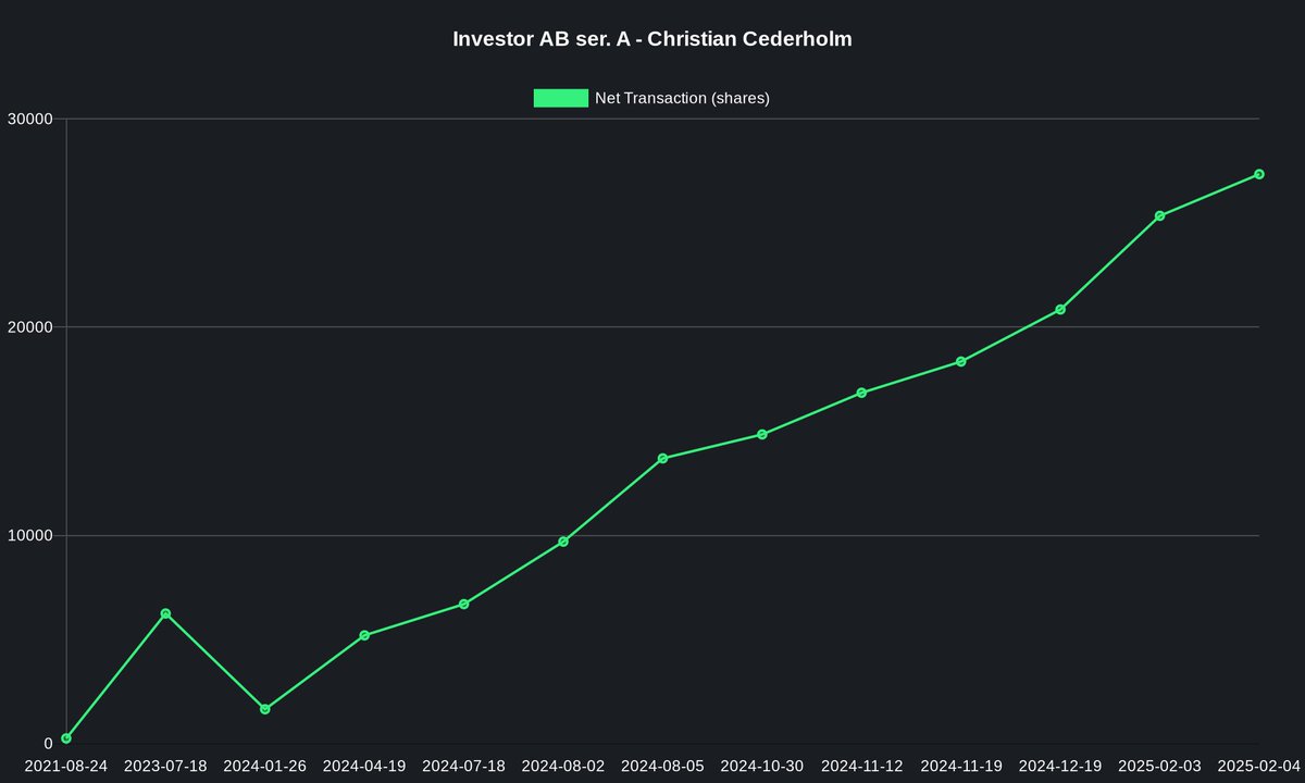 Investor AB ser. A 
Reporter: Christian Cederholm (Insider)
Buy 𝟯 𝟬𝟬𝟬 @ 𝟯𝟯𝟮.𝟵 SEK per stock
𝟵𝟵𝟴 𝟲𝟵𝟵 𝗦𝗘𝗞 💰