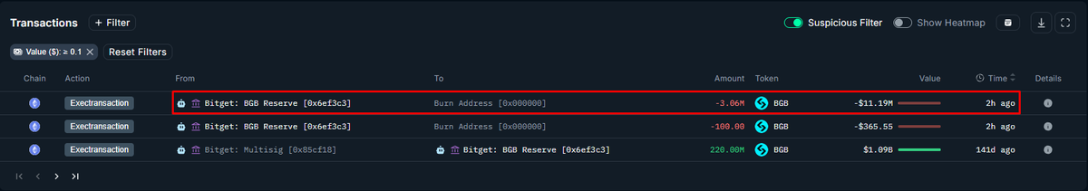 قبل حوالي ساعتين، تم حرق 3 ملايين توكن $BGB بقيمة 11.2 مليون دولار من محفظة احتياطية

وهذا هو أول حرق يتم تنفيذه من هذه المحفظة
وقد تم نقل الرموز في الأصل من محفظة فريق آخر قبل 5 أشهر - بإجمالي 220 مليون دولار من الرموز $BGB

المحفظة:
0x6ef3c37b4640BeecdC1c4Ba95d589FdA55d7CD12