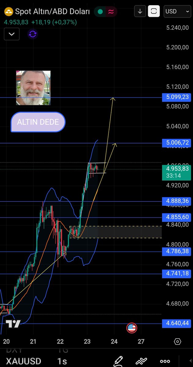 #ALTIN #GOLD tüm hedeflerim geldi yakın hedefim 5006 ve burdan derin bir satış gelmezse devamı grafikte 🤬 #Borsaİstanbul #altcoin #tcell #SONDAKİKA 
Daha fazlası için 👇
t.me/ForexislemFore…