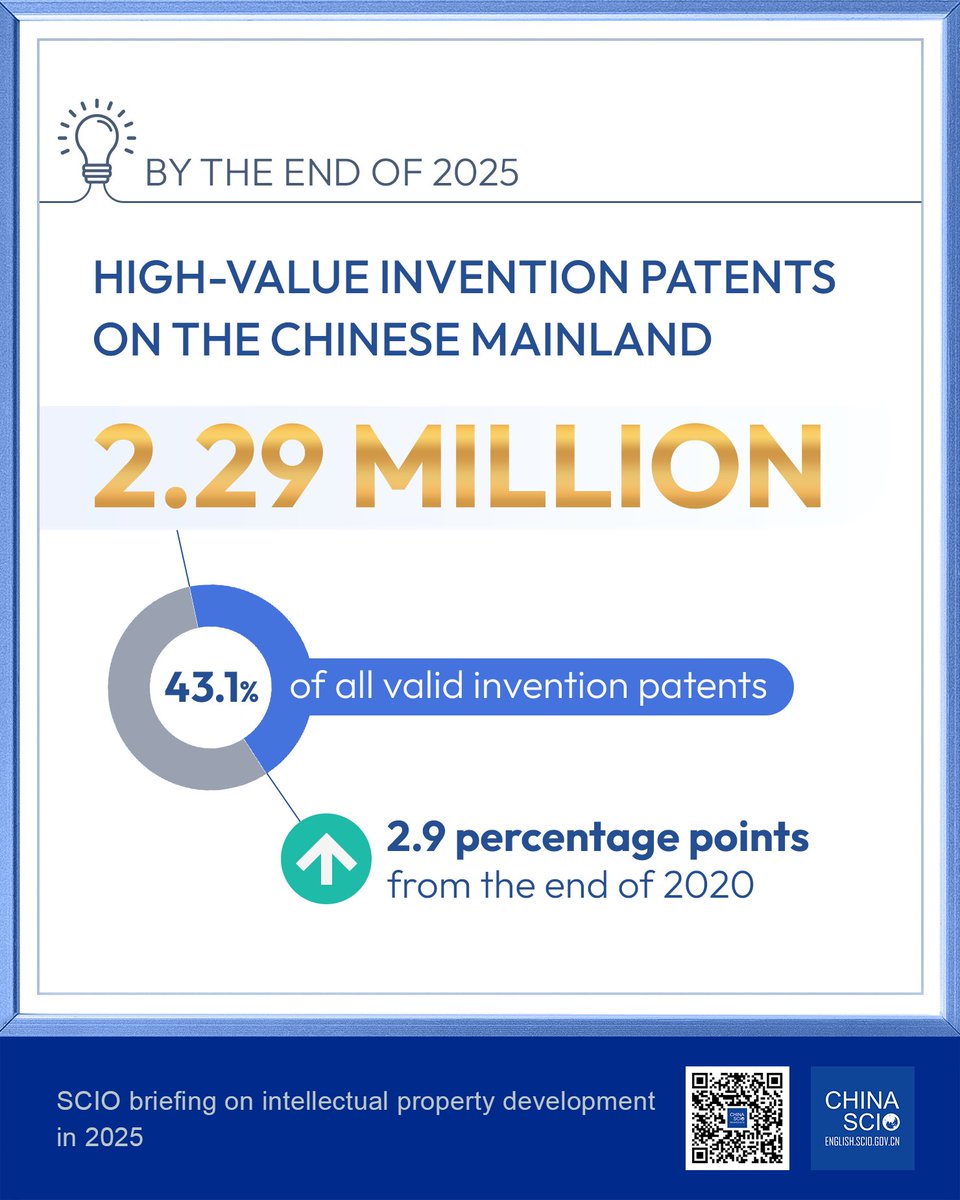 chinascio's tweet image. By the end of 2025, the Chinese mainland had 2.29 million high-value invention #patents, accounting for 43.1% of all its valid invention patents, up 2.9 percentage points from the end of 2020. #PressroomHighlights