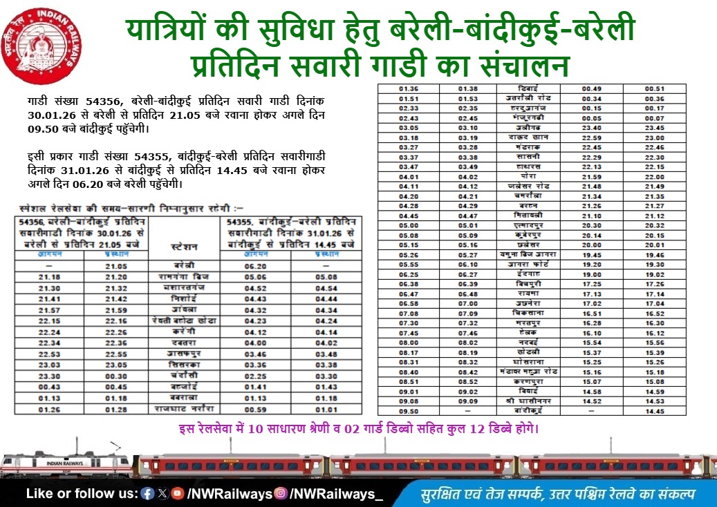 यात्रियों की सुविधा हेतु बरेली-बांदीकुई-बरेली प्रतिदिन सवारी गाडी का संचालन!!!
<a href="/RailwayNorthern/">Northern Railway</a> 
<a href="/CPRONCR/">North Central Railway</a>