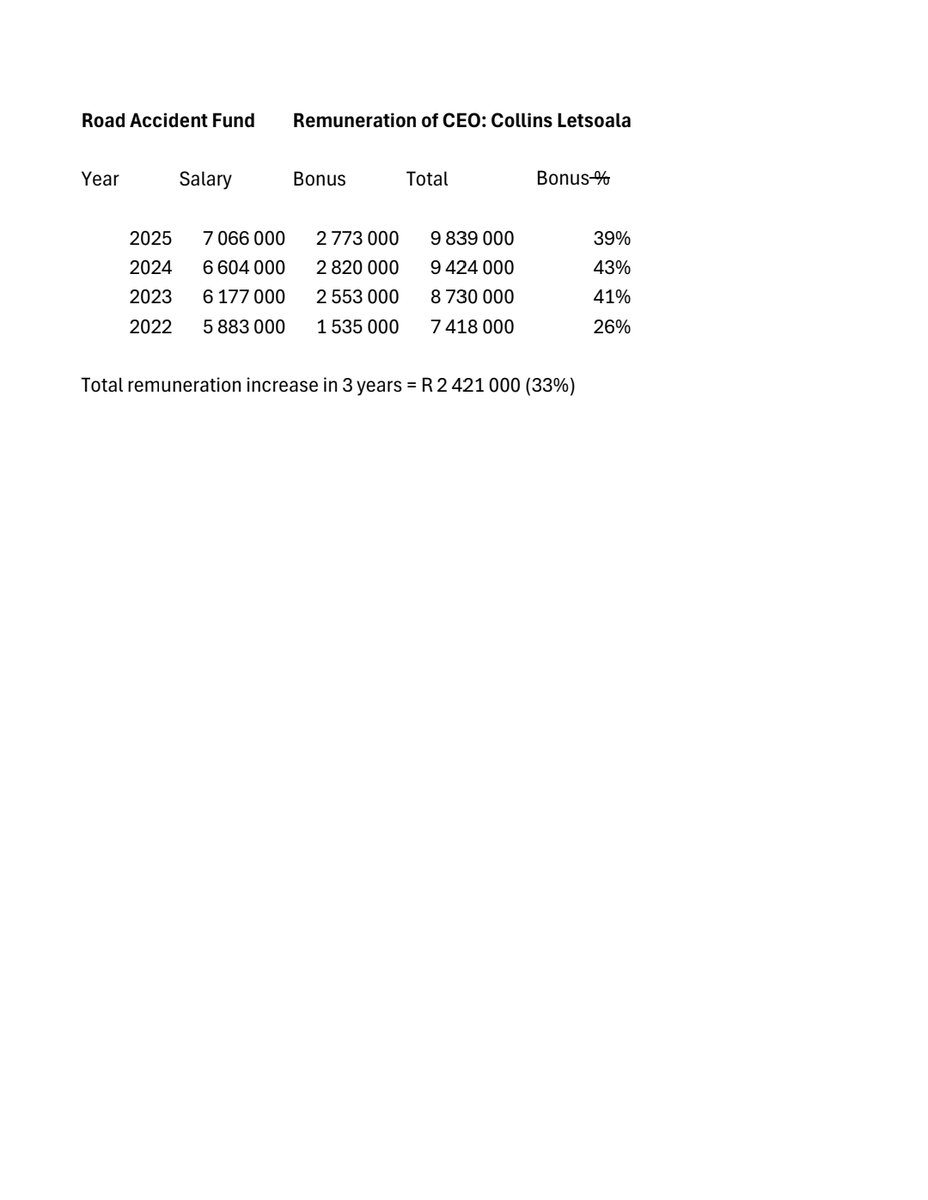 AlanDBeesley's tweet image. It is outrageous that the salary of the CEO of the Road Accident Fund, Collins Letsoala, continued to increase with a massive performance bonus each year whilst the RAF was collapsing under his leadership. A salary increase and 40% performance bonus for what? The previous board…