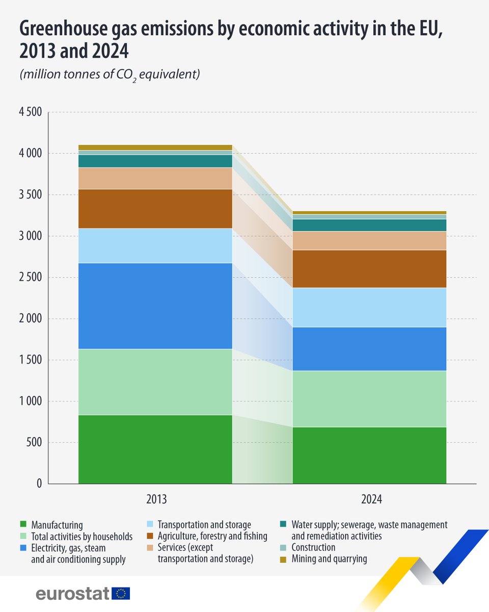 In 2024, EU’s greenhouse gas emissions by economic activities and households totalled 3.3 billion tonnes of CO2 equivalents, -20% since 2013.🏭🌍

🔹Largest decrease in the energy sector, with a 49% drop (-512 million tonnes of CO2 equivalents).

➡️link.europa.eu/7Thqbc