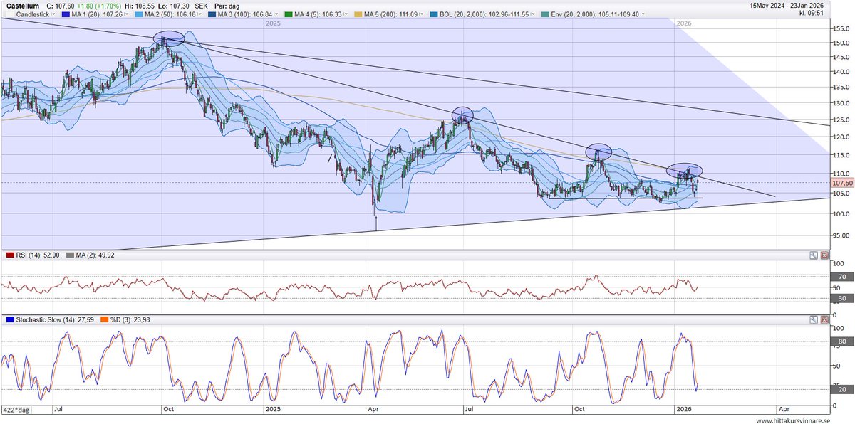 Castellum. Goldman Sachs höjer riktkurs från 109 kr till 138 kr. Dags att aktien bryter upp från sin negativa trend.