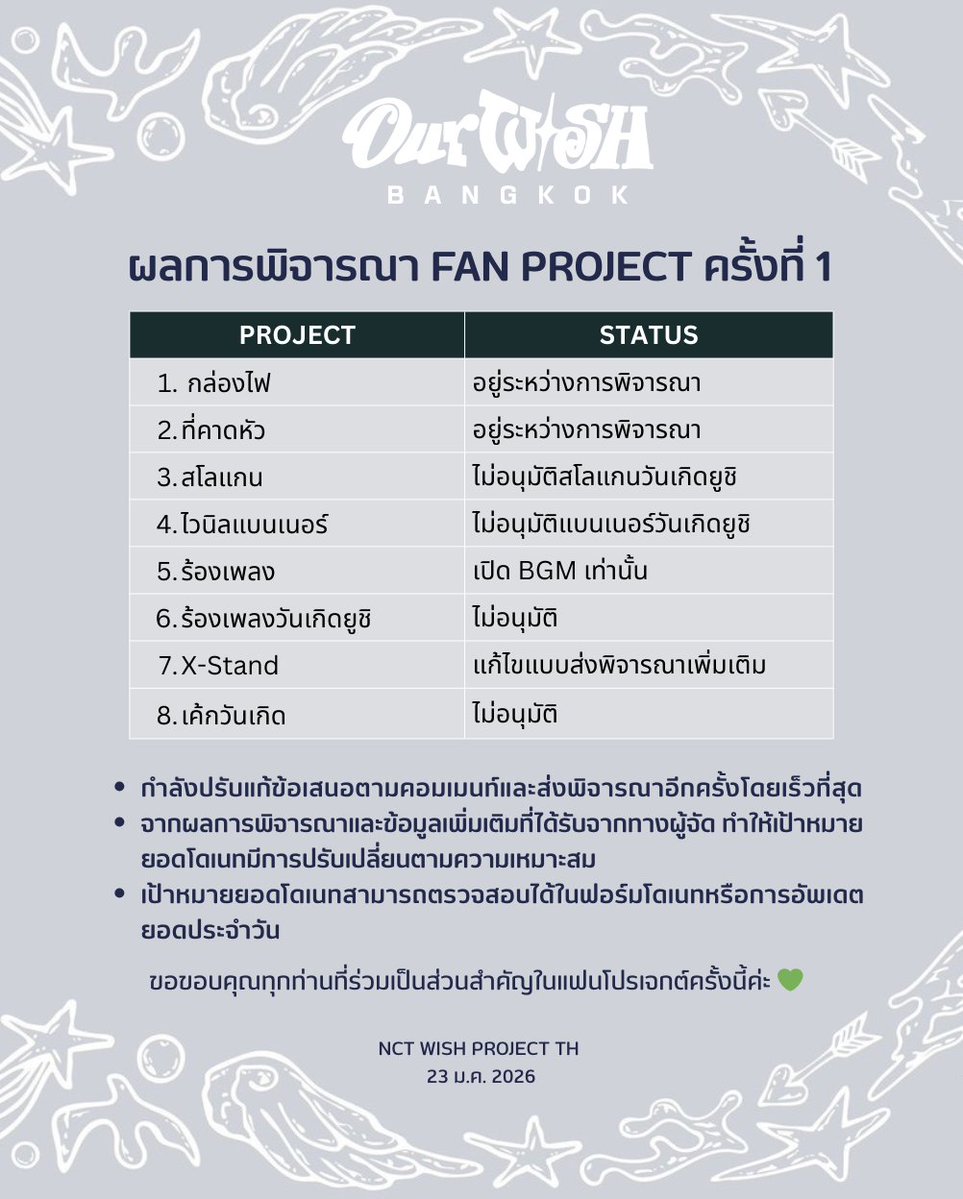 WISHProjectTH's tweet image. 📢NCT WISH 1st CONCERT TOUR 
‘INTO THE WISH : Our WISH’ IN BANGKOK Fan Project

🔔ผลการพิจารณา FAN PROJECT ครั้งที่ 1🔔

💰ร่วมโดเนท
 🪄 bit.ly/497aIPd

#OurWishComeTrueBKK
#NCTWISH_CONCERT_TOUR_IN_BKK