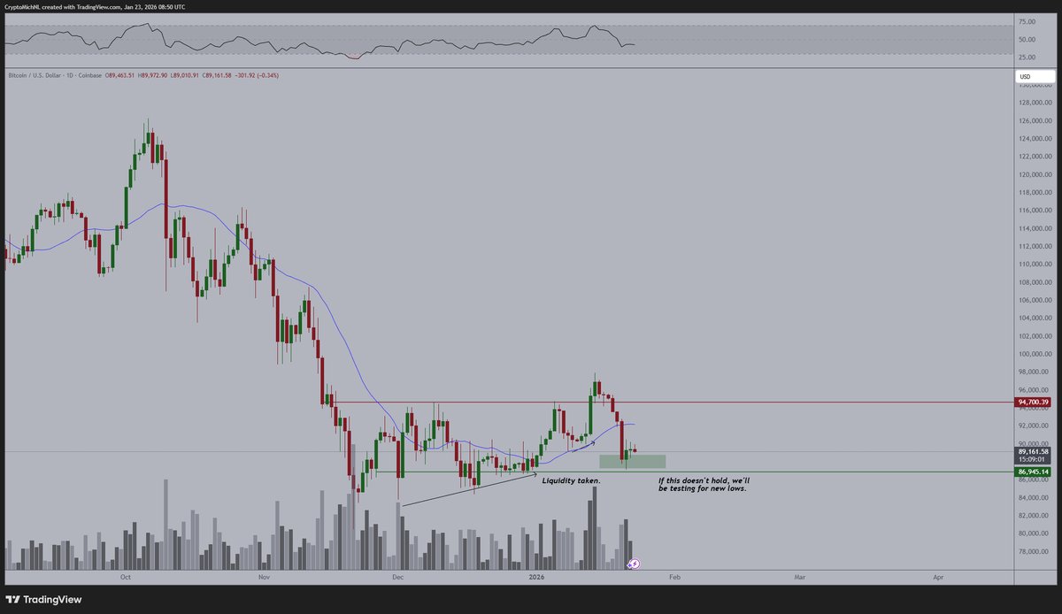 チャート分析📊】 $BTC はサポートエリアに留まり、🇯🇵#日本銀行 は現状維持を決定。#ゴールド は5,000ドル（約79.5万円）に接近する中、86,800ドルを割ると価格下落の可能性。  - $86.8K（約1380.12万円）のサポートラインを失った場合、価格下落の可能性。