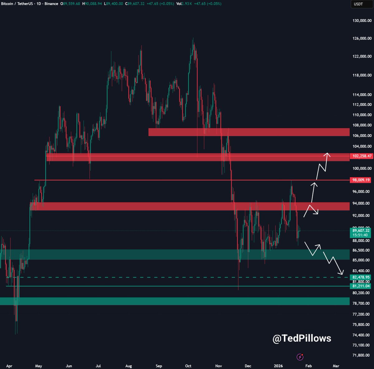 TedPillows's tweet photo. $BTC has lost its momentum here.

Last week, it was outperforming stocks, and now it has almost erased its entire 2026 gains.

It seems like Bitcoin could now retest the $87,000-$87,500 support zone before the next higher move. https://t.co/k8JV1ibuym
