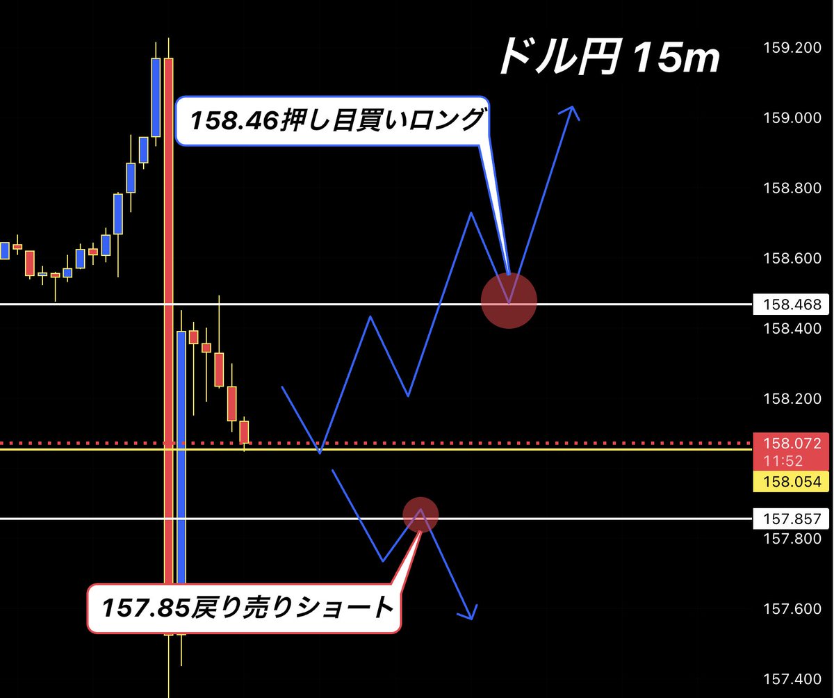 副業未経験でも5万円から利益出ます #ドル円 / USDJPY 15m 「イイネ&リプ」多ければ 進捗もグループに出します
