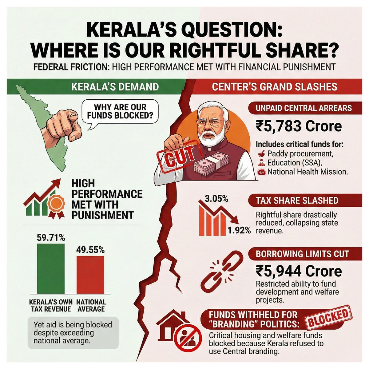 AjithkumarNisha's tweet photo. @narendramodi #KeralaAsksModi https://t.co/9DFYqgZX77