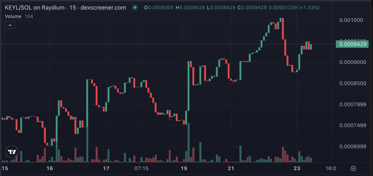 flipfloplaunch's tweet image. Seems like the $KEYNESOL chart found its own rhythm 🎵📊

A steady climb over the last two days, no spikes, no drama.

Built around yield infrastructure for prediction markets — sometimes charts grow quietly before anyone makes noise.

Anyone else keeping an eye on it? 👀
#web3…