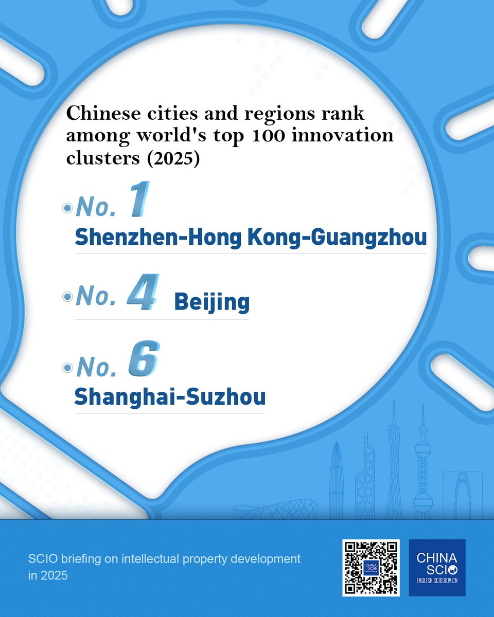 chinascio's tweet image. The Shenzhen-Hong Kong-Guangzhou #innovation cluster topped the Global Innovation Index 2025 top 100 innovation cluster ranking published by the World Intellectual Property Organization, with #Beijing ranking fourth and the Shanghai-Suzhou cluster sixth.