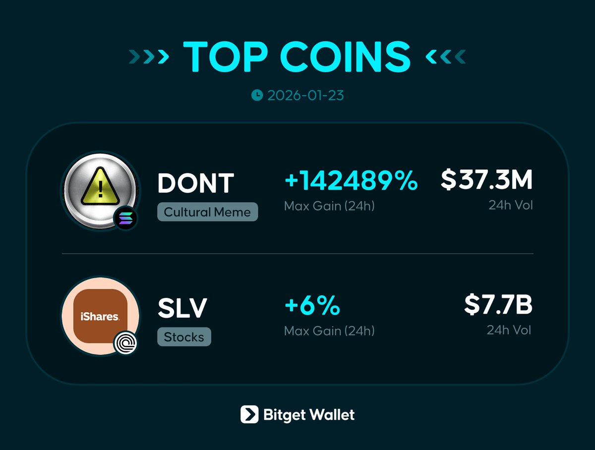 Daily Hot Picks! $BTC の価格変動が続けている一方で、金と銀は連日史上最高値を更新し続けています✨ 特に、ナスダック企業 DFDV  が発行したミームコイン $DONTが急上昇。「買うな（Do Not Buy）」というスローガンで投資家たちの間で大論争！ 🤔💥